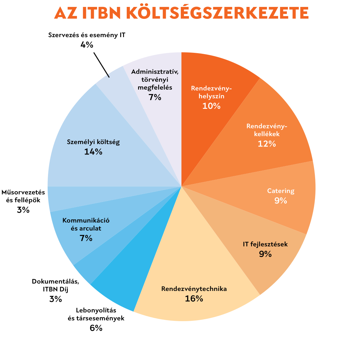 ITBN Költségszerkezet